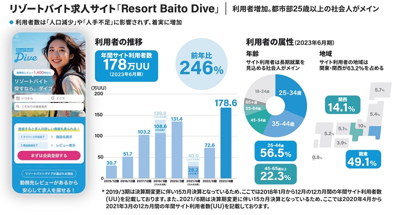 リゾートバイトダイブ