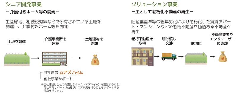 アズパートナーズの不動産事業