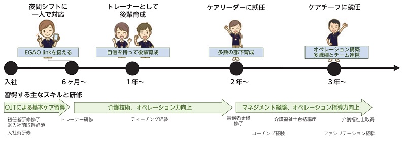 アズパートナーズの育成プロセス