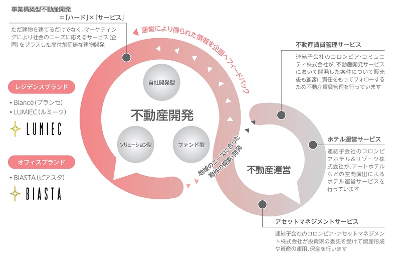 コロンビア・ワークスの事業概要図