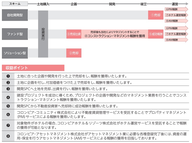 コロンビア・ワークスの収益ポイント