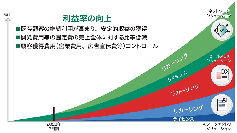 ハンモックのリカーリング型ビジネスモデル