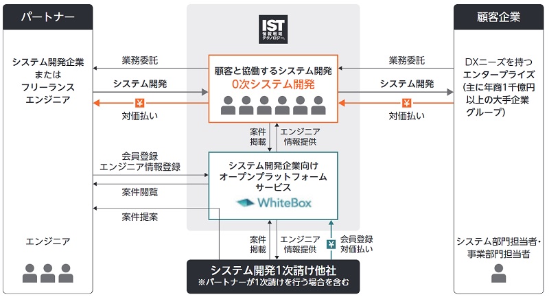 情報戦略テクノロジーの事業系統図