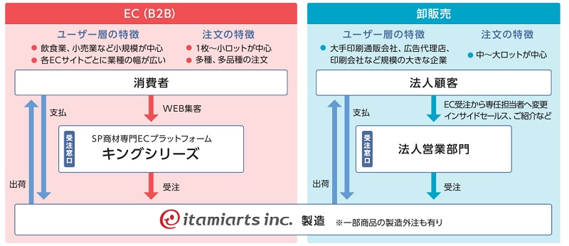 イタミアートの事業概要