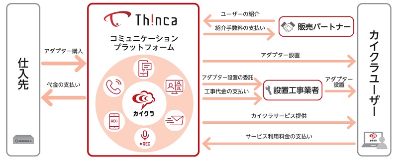 シンカの事業系統図