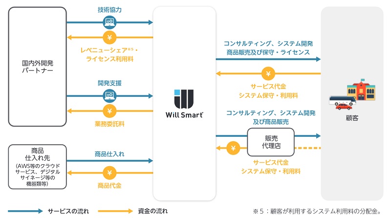 will-smartの事業系統図