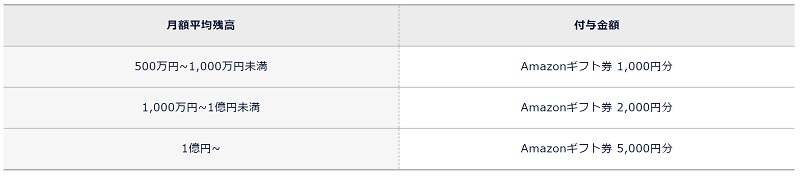 DMM証券のキャンペーン特典