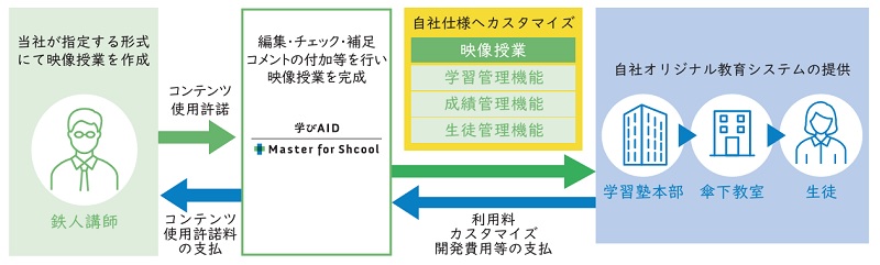 Learning Aid Master for School