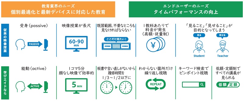 学びエイドの映像授業