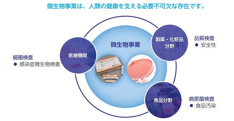 コージンバイオの微生物事業