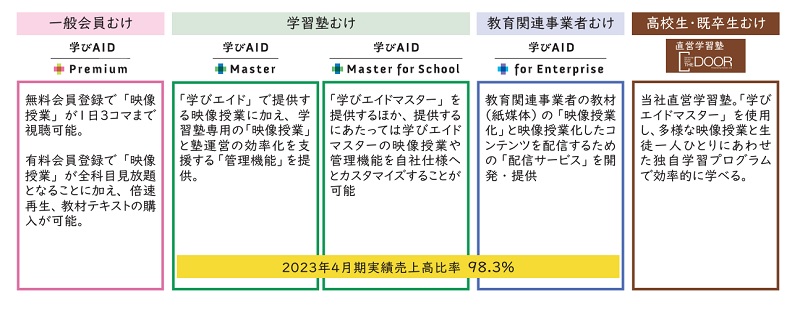 学びエイドの事業概要