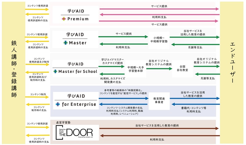 学びエイドの事業系統図