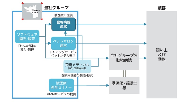 WOLVES HANDの事業系統図