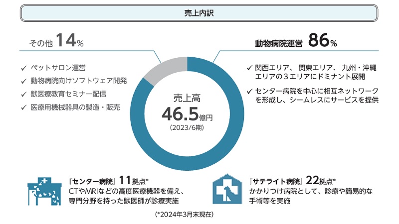 WOLVES HANDの売上内訳