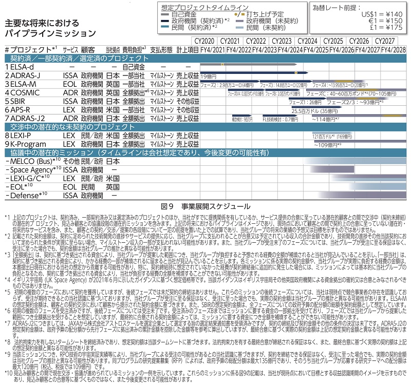 アストロスケールホールディングスのパイプライン