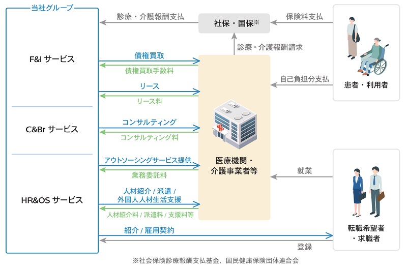 D&Mカンパニーの事業系統図