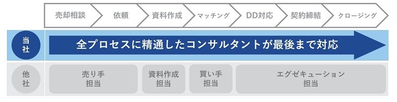インテグループの一気通貫の支援体制