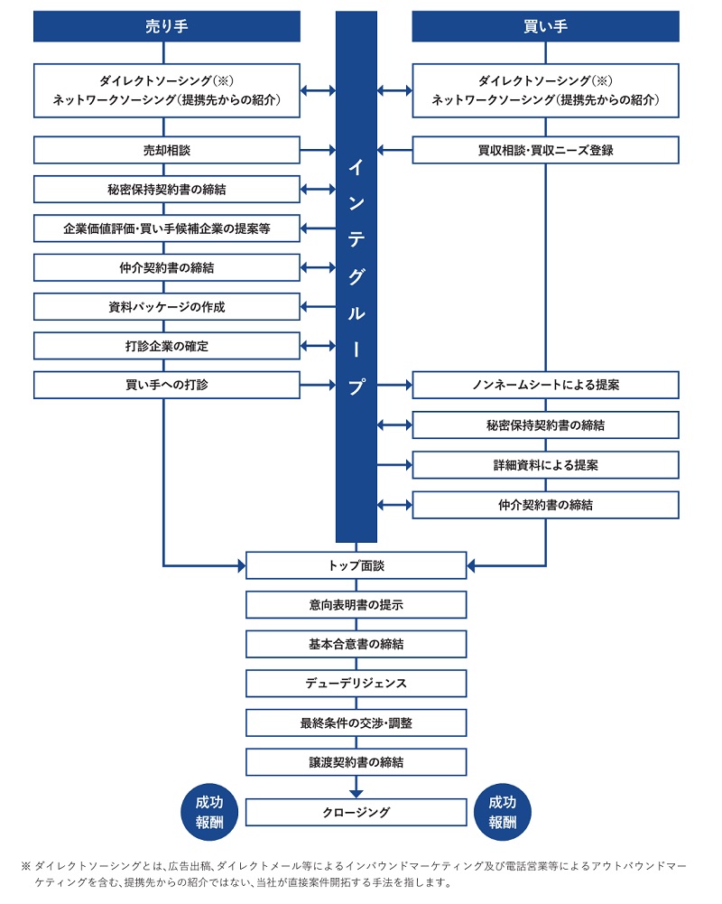 インテグループの業務フロー