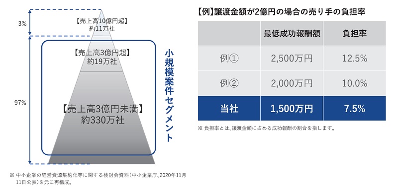 インテグループの最低成功報酬額