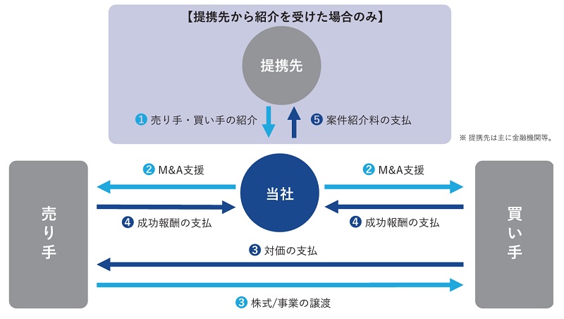 インテグループのビジネスモデル
