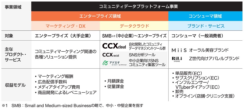 ライスカレーの事業構成図