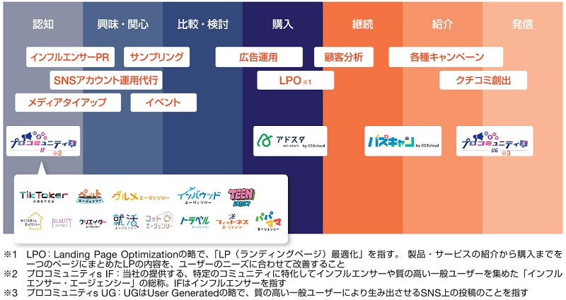 ライスカレーのマーケティング・DX関連ソリューション