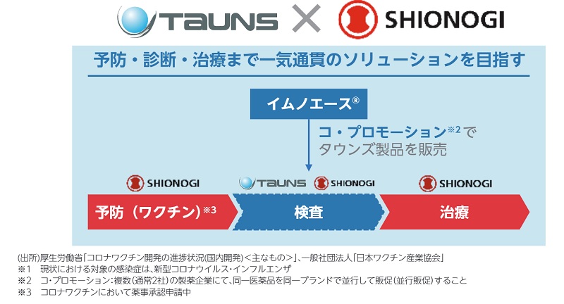 塩野義製薬との協働