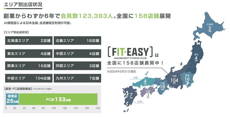 フィットイージーのエリア別出店状況