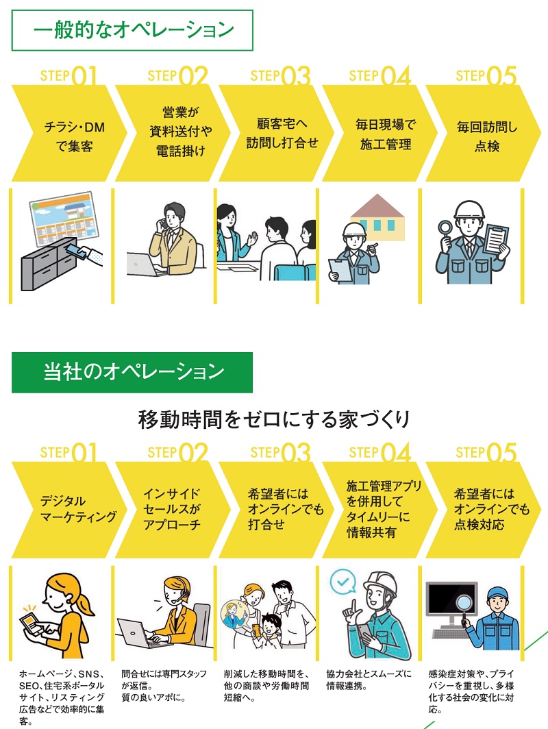 DXによる効率的なオペレーション