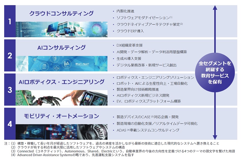 豆蔵デジタルホールディングスの事業内容