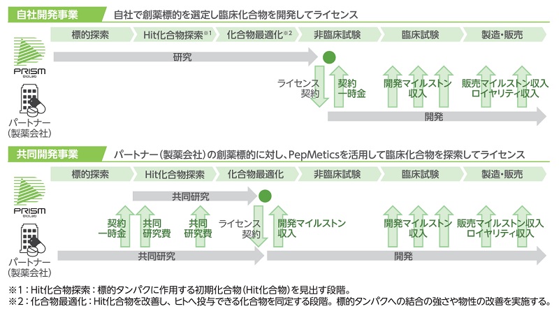 PRISM BioLabのビジネスモデル