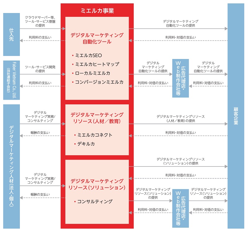Faber Companyの事業系統図