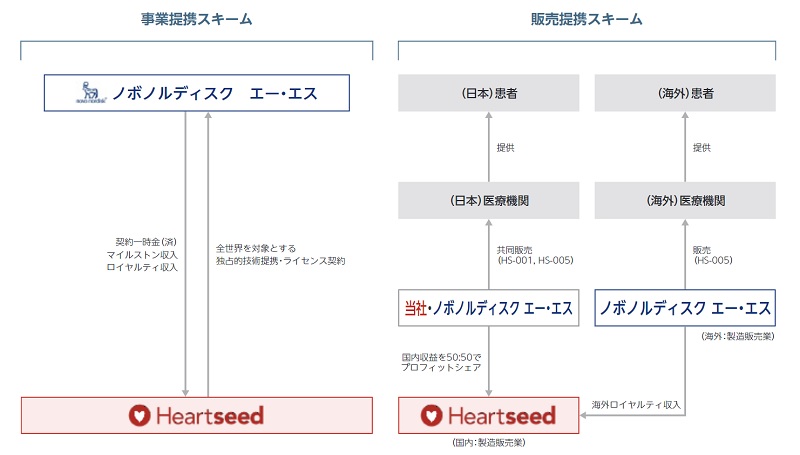 Heartseedの事業系統図