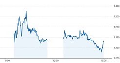Faber Companyの当選分を利確