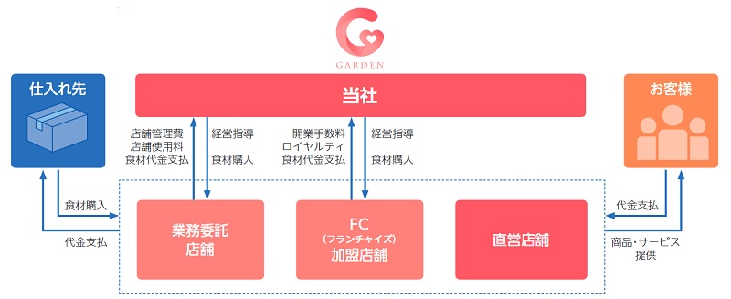ガーデンの事業系統図