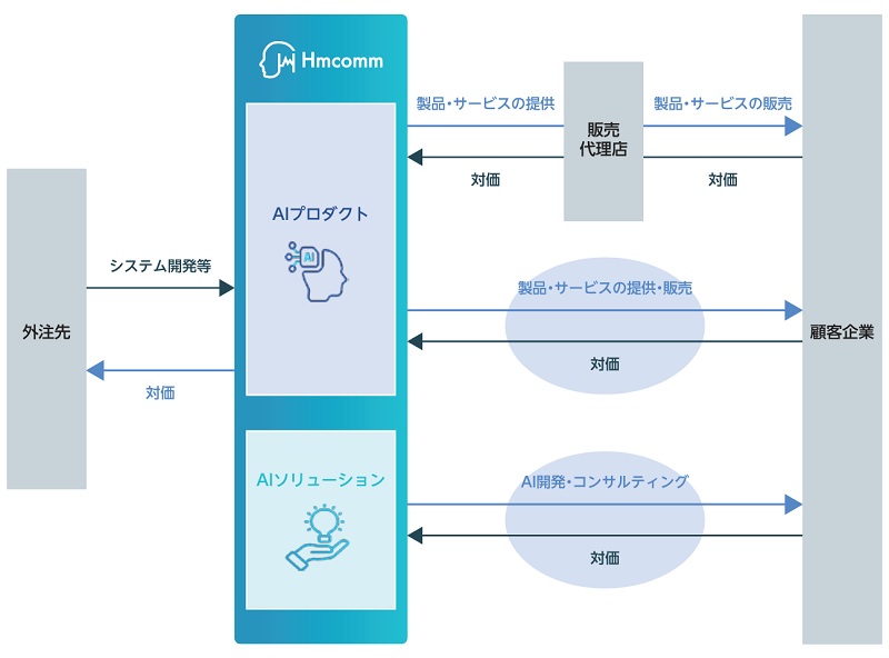 Hmcommの事業系統図