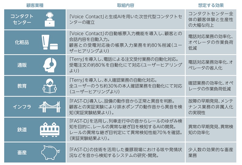 Hmcommのプロダクト活用事例