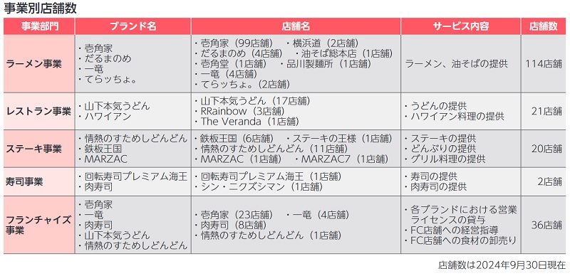 ガーデンの事業別店舗数