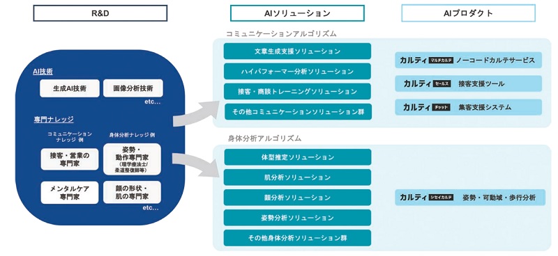 Sapeetの事業概要