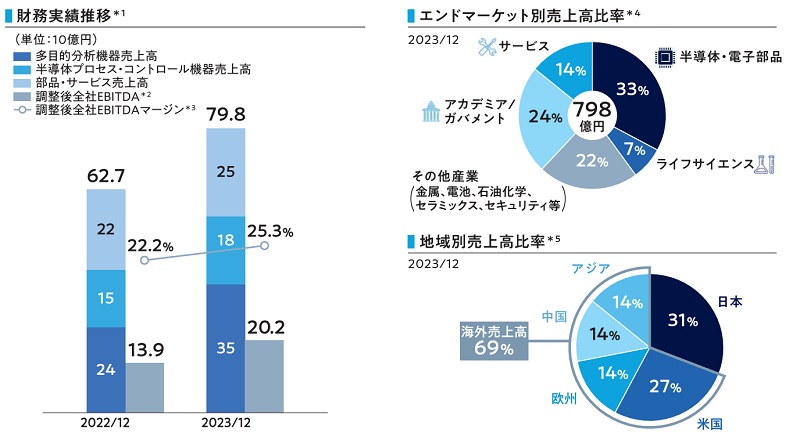 リガク・ホールディングスの事業ポートフォリオ