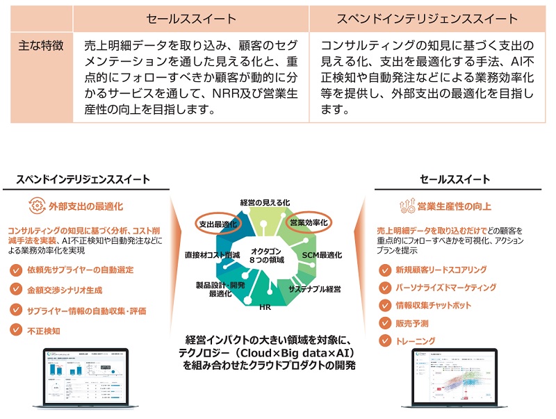 クラウドプロダクト事業
