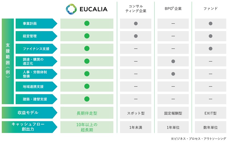 ユカリアの競争優位性