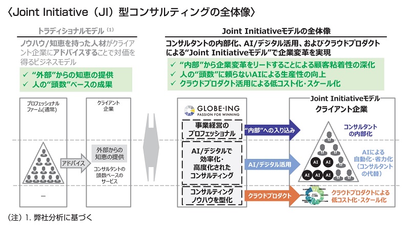 Joint Initiative（JI）型コンサルティングの全体像