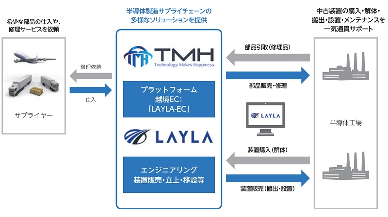 TMHの事業系統図