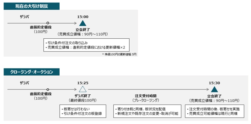 クロージング・オークション