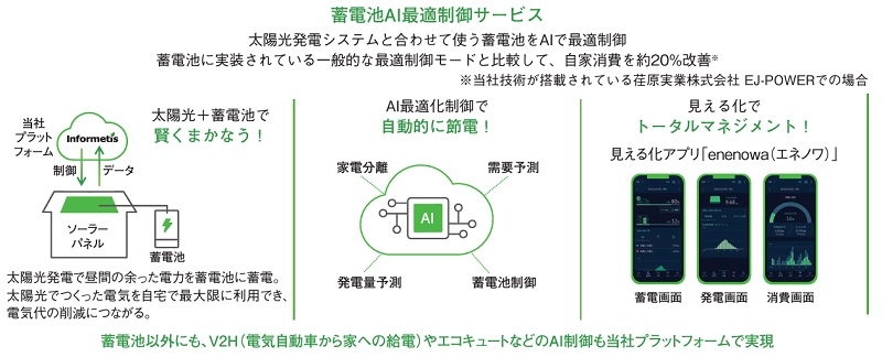 インフォメティスのエネルギー・マネジメントサービス