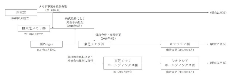 キオクシアホールディングスの変遷