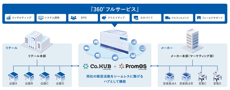 360°フルサービス
