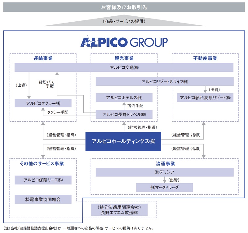アルピコホールディングスの事業系統図
