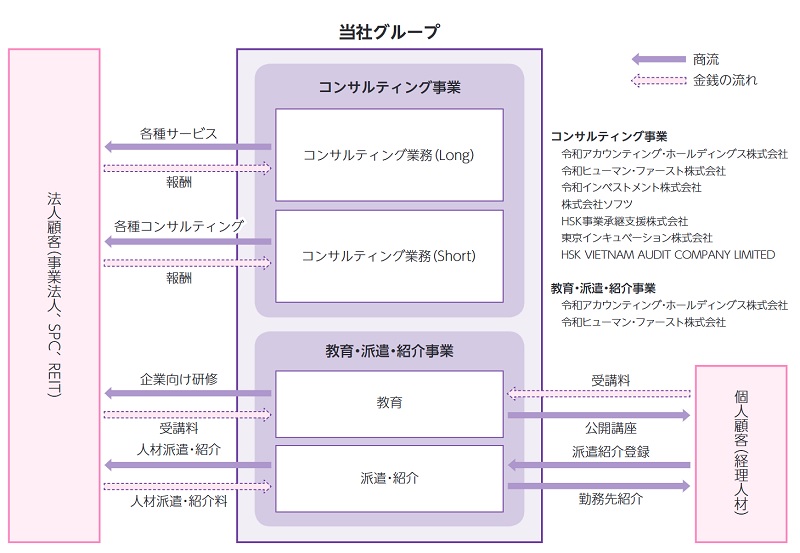 令和アカウンティング・ホールディングスの事業系統図